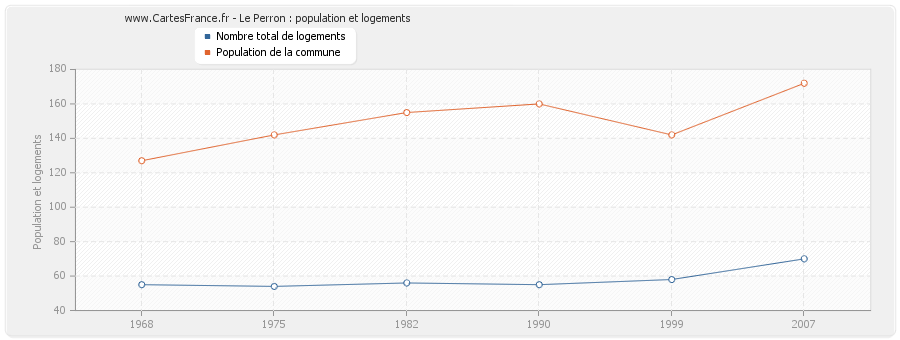 Le Perron : population et logements